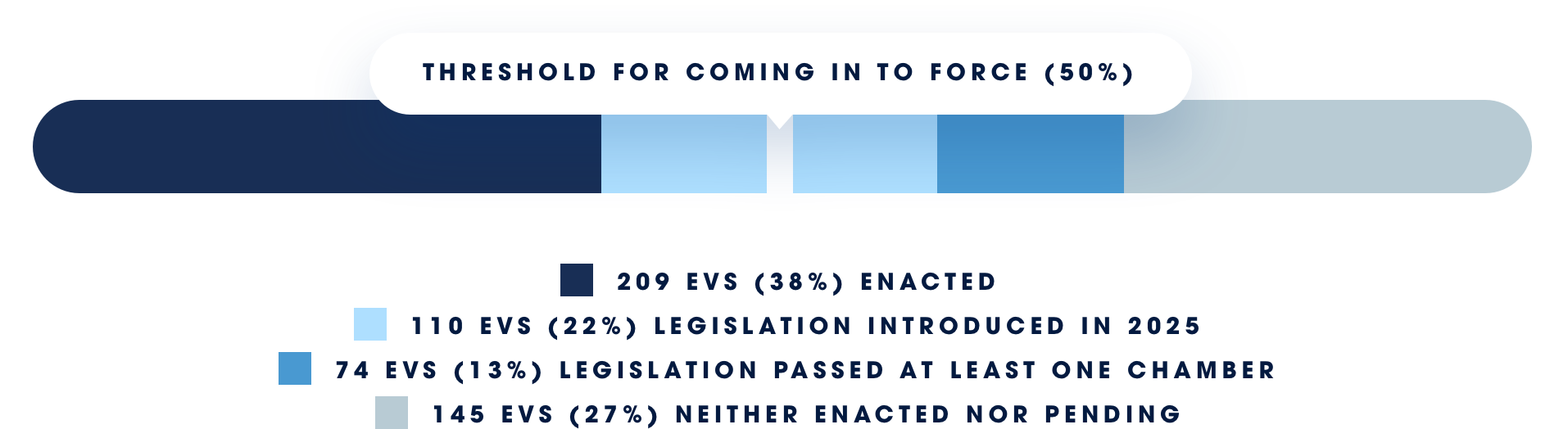 209 EVs (38%) enacted. 100 EVs (22%) legislation introduced in at least one chamber. 74 EVs (13%) legislation passed at least one chamber. 145 EVs (27%) neither enacted nor pending.