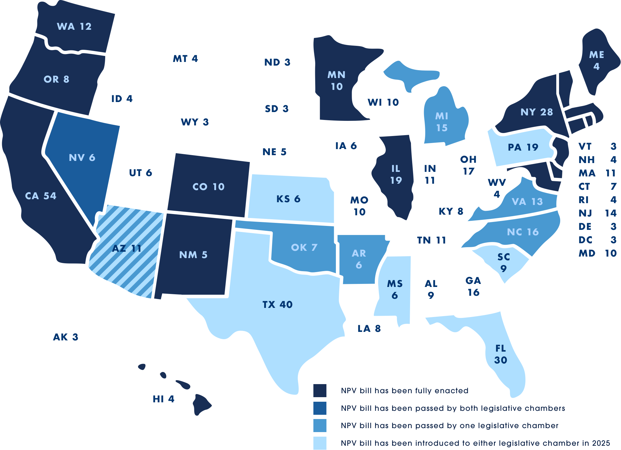 Washington, Oregon, California, Hawaii, Colorado, New Mexico, Illinois, New York, Vermont, Massachusetts, Rhode Island, Connecticut, New Jersey, Minnesota, Maine, and Maryland have enacted the Interstate Compact. Nevada, Wisconsin, Kansas, Oklahoma, Texas, Arizona, Arkansas, Mississippi, Florida West, Virginia, North Carolina, South Carolina, and Pennsylvania have legislation pending.